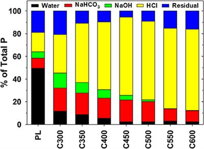 Transformation of Phosphorus in Speciation and Bioavailability During Converting Poultry Litter to Biochar